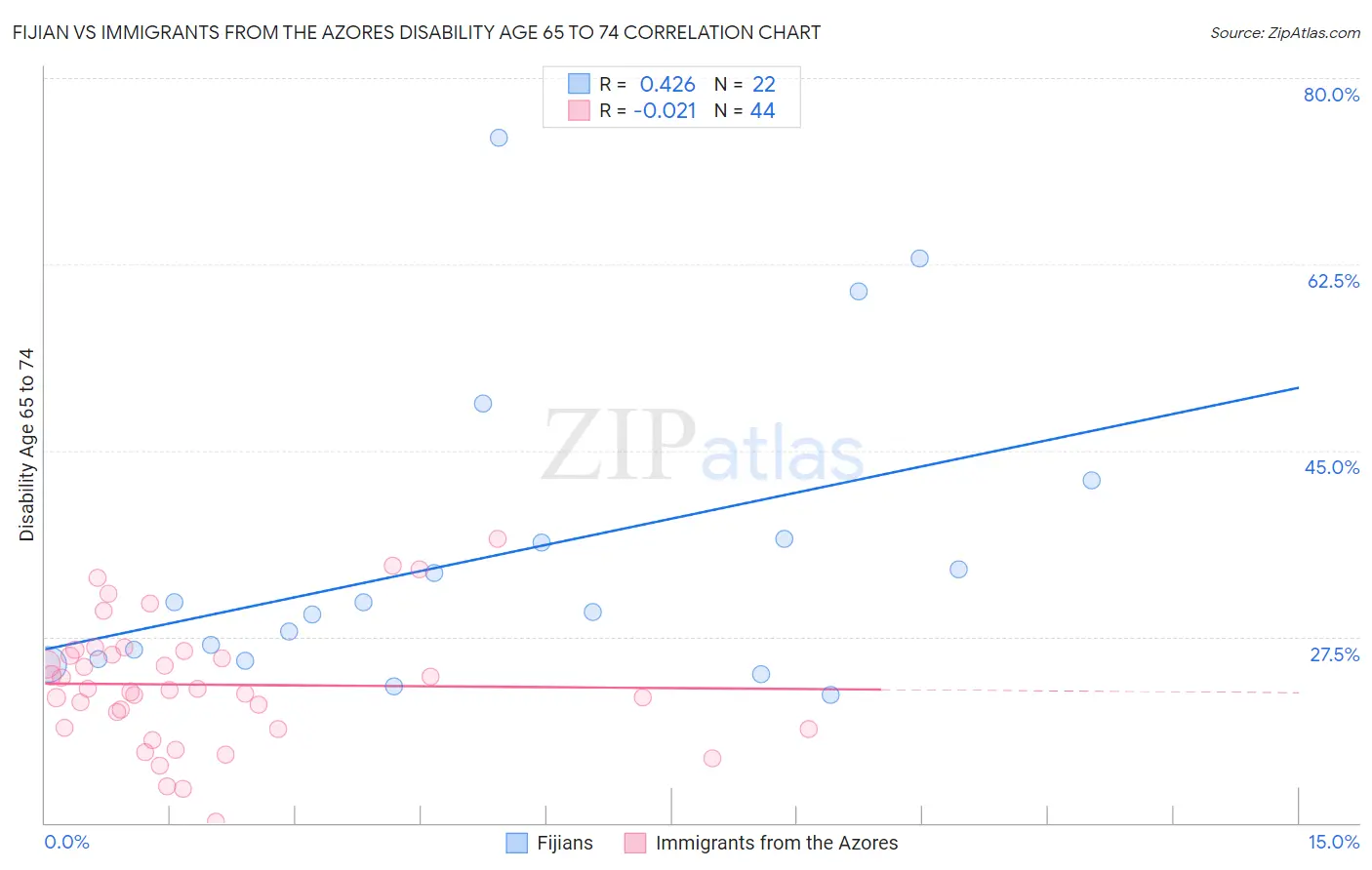 Fijian vs Immigrants from the Azores Disability Age 65 to 74