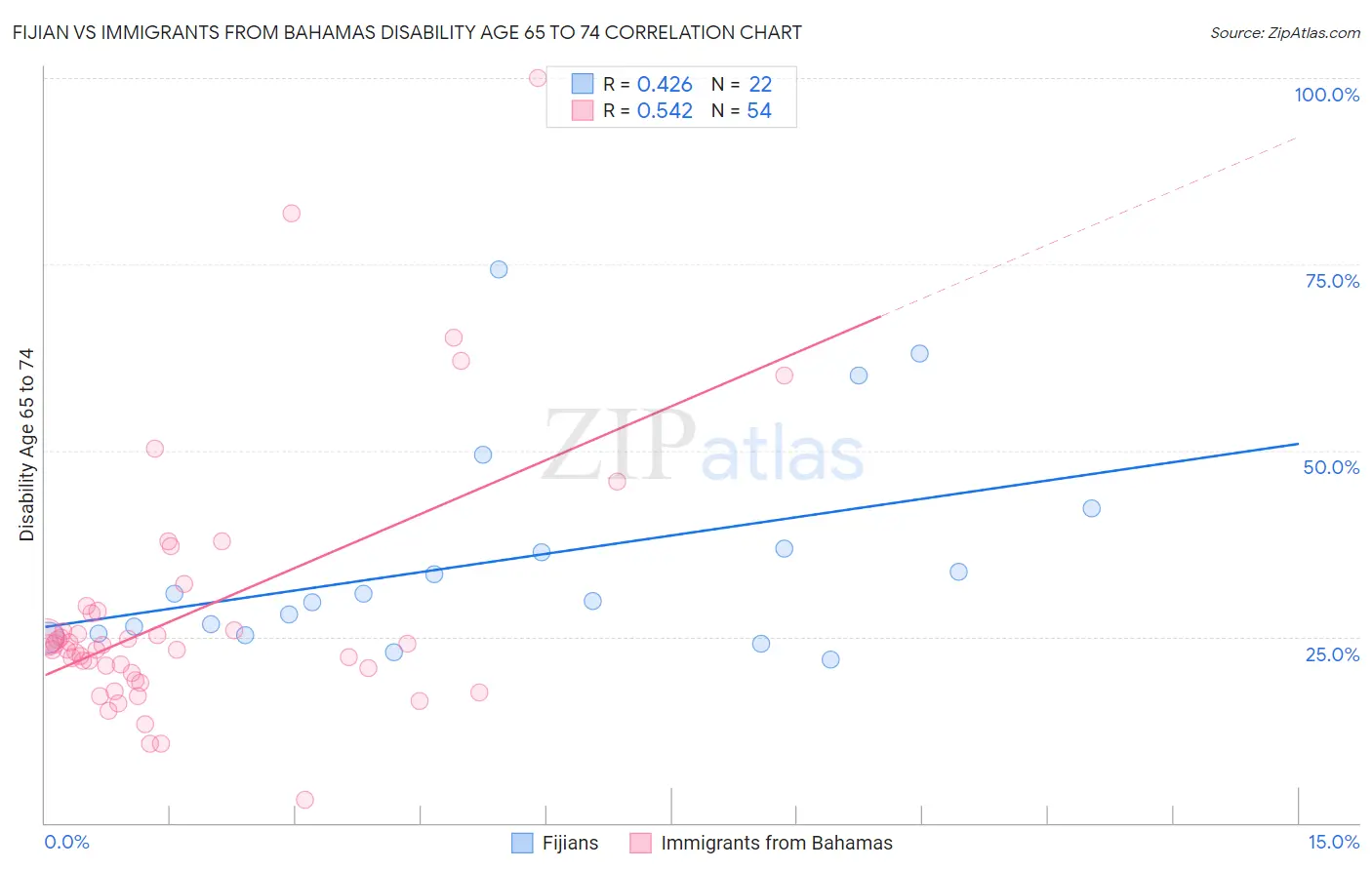 Fijian vs Immigrants from Bahamas Disability Age 65 to 74