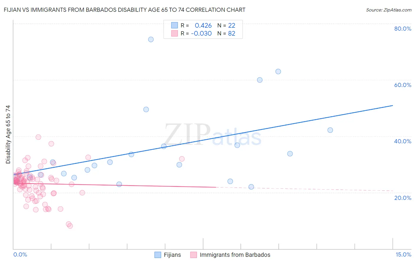 Fijian vs Immigrants from Barbados Disability Age 65 to 74