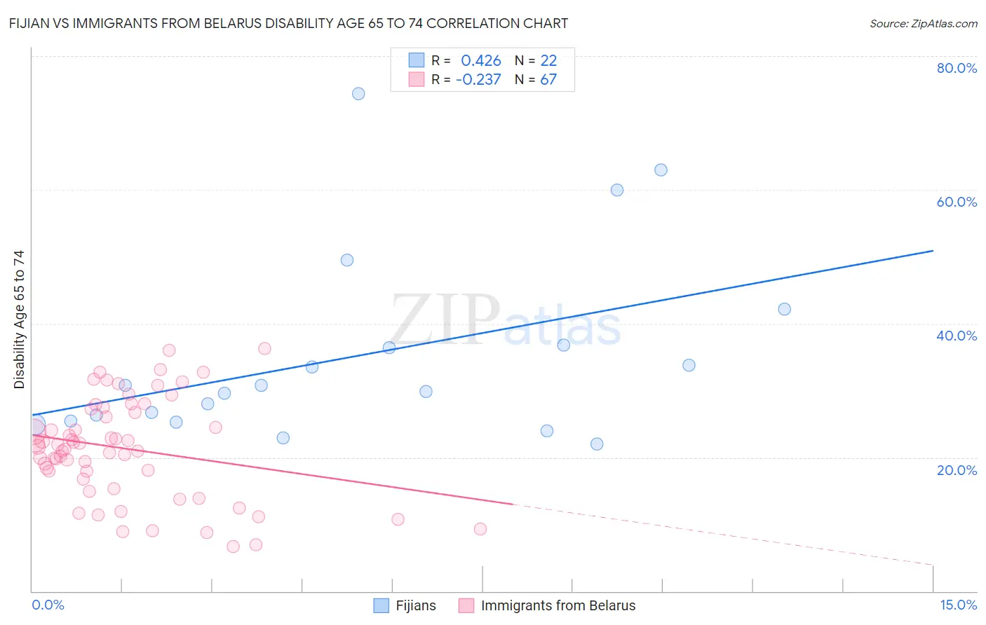 Fijian vs Immigrants from Belarus Disability Age 65 to 74