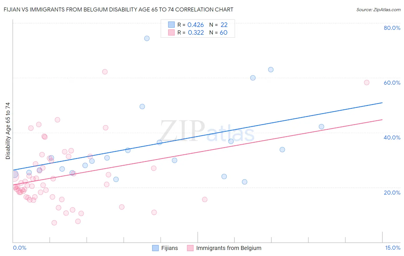 Fijian vs Immigrants from Belgium Disability Age 65 to 74