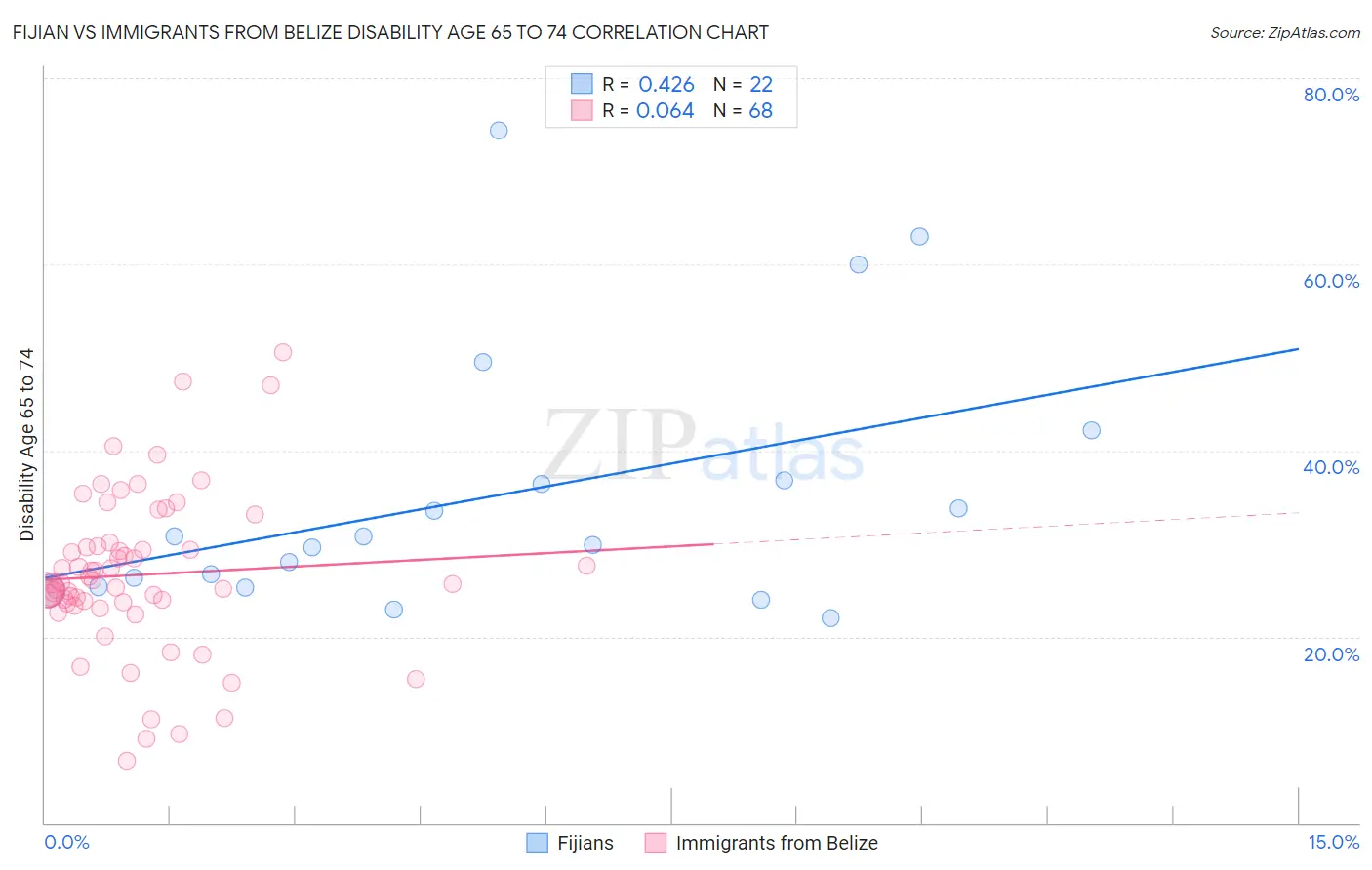 Fijian vs Immigrants from Belize Disability Age 65 to 74