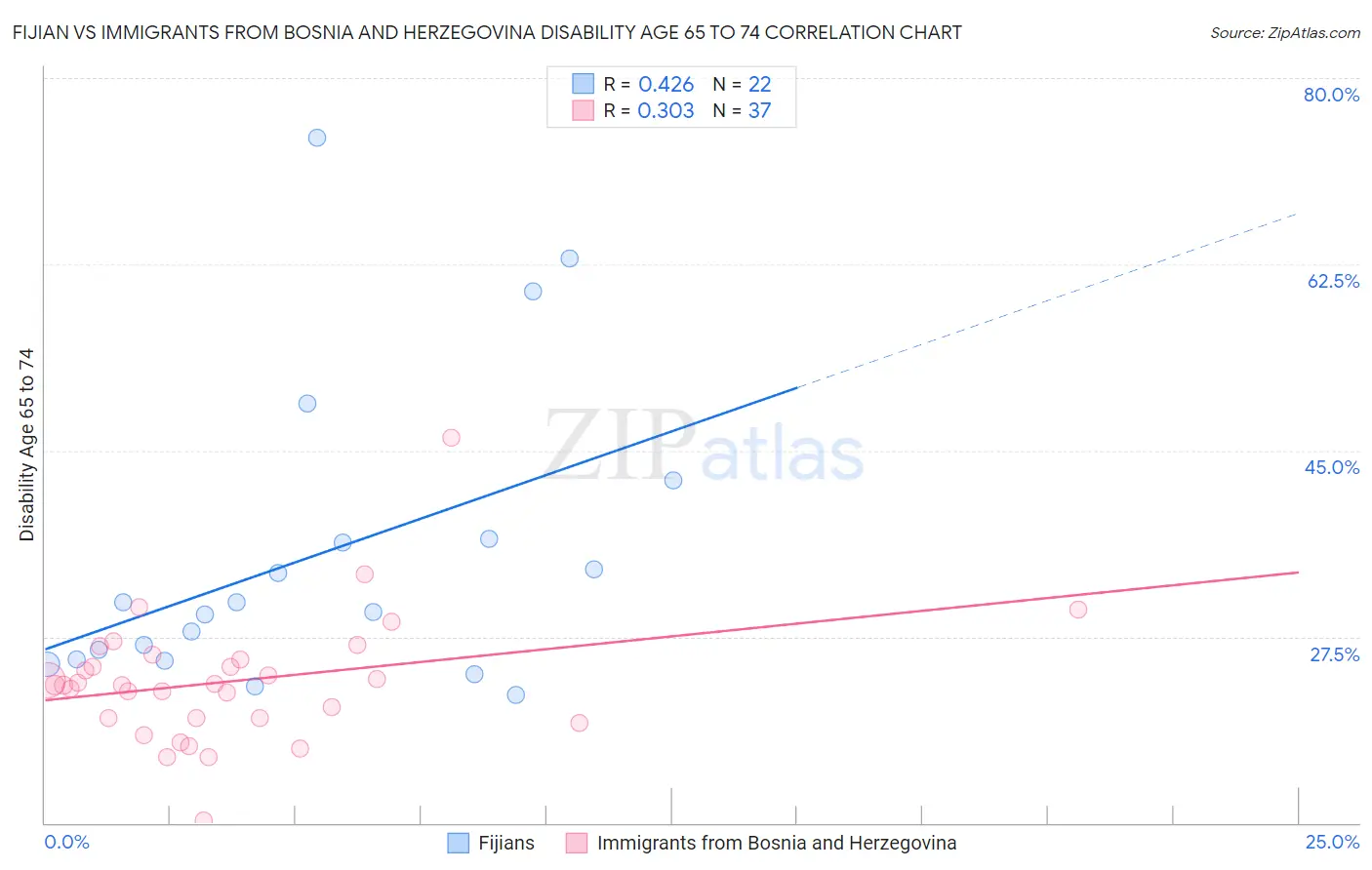 Fijian vs Immigrants from Bosnia and Herzegovina Disability Age 65 to 74