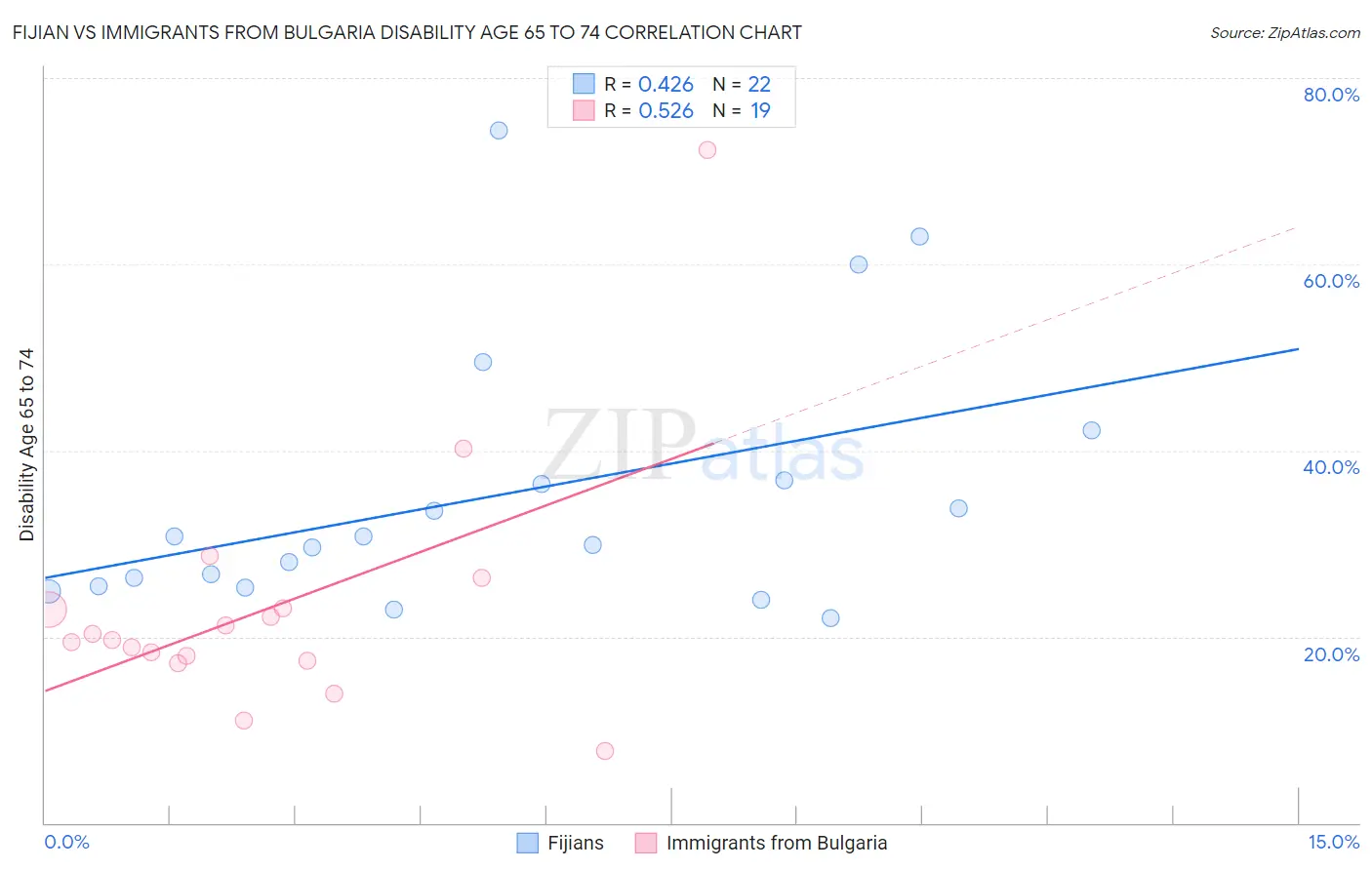 Fijian vs Immigrants from Bulgaria Disability Age 65 to 74