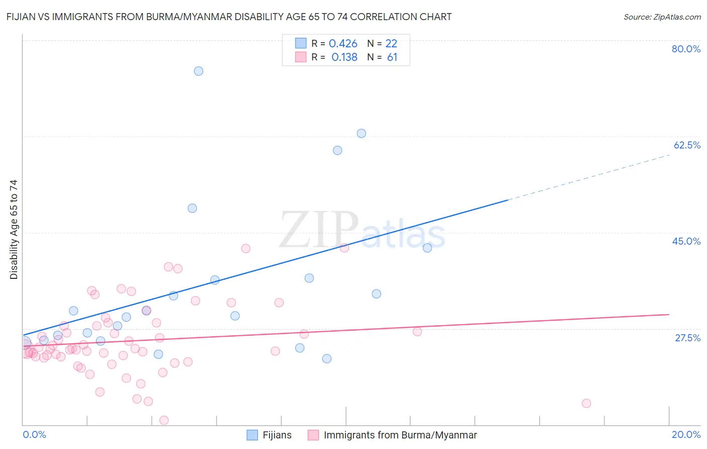 Fijian vs Immigrants from Burma/Myanmar Disability Age 65 to 74