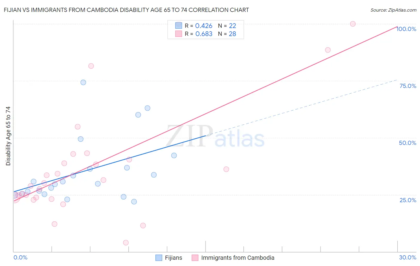 Fijian vs Immigrants from Cambodia Disability Age 65 to 74