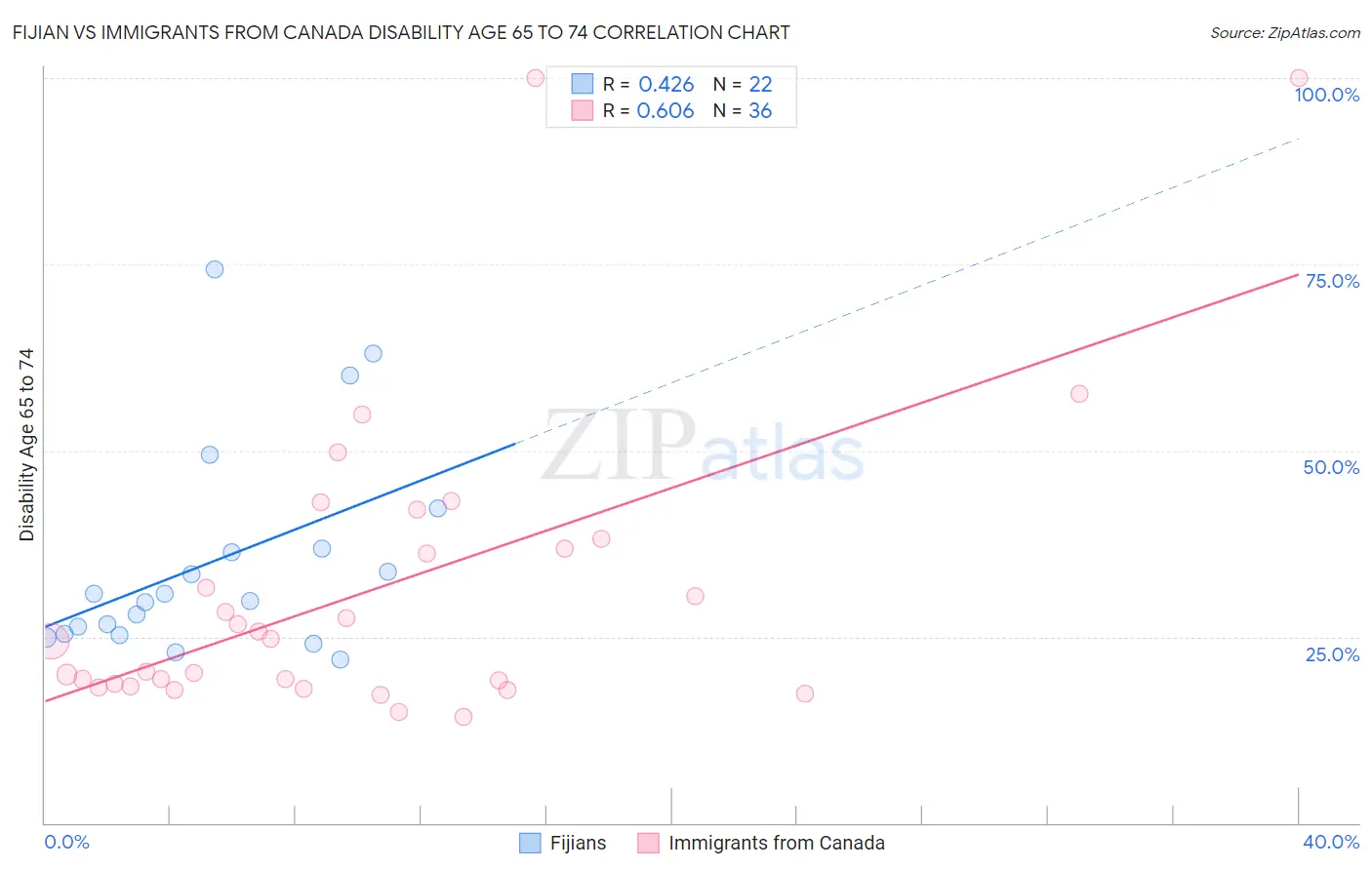 Fijian vs Immigrants from Canada Disability Age 65 to 74