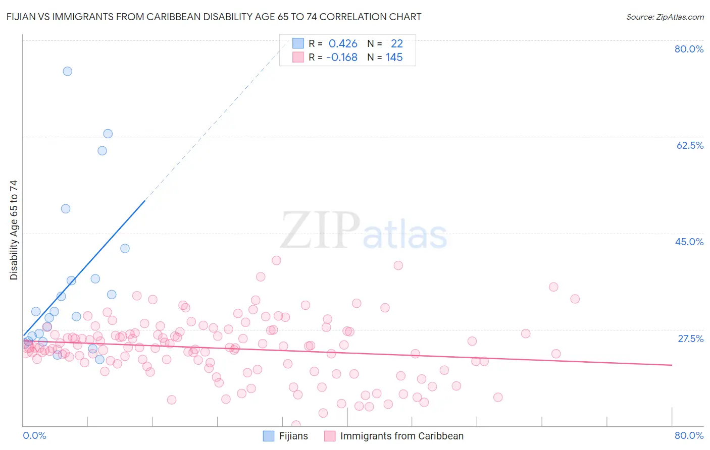 Fijian vs Immigrants from Caribbean Disability Age 65 to 74