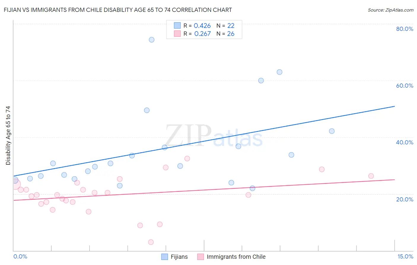 Fijian vs Immigrants from Chile Disability Age 65 to 74