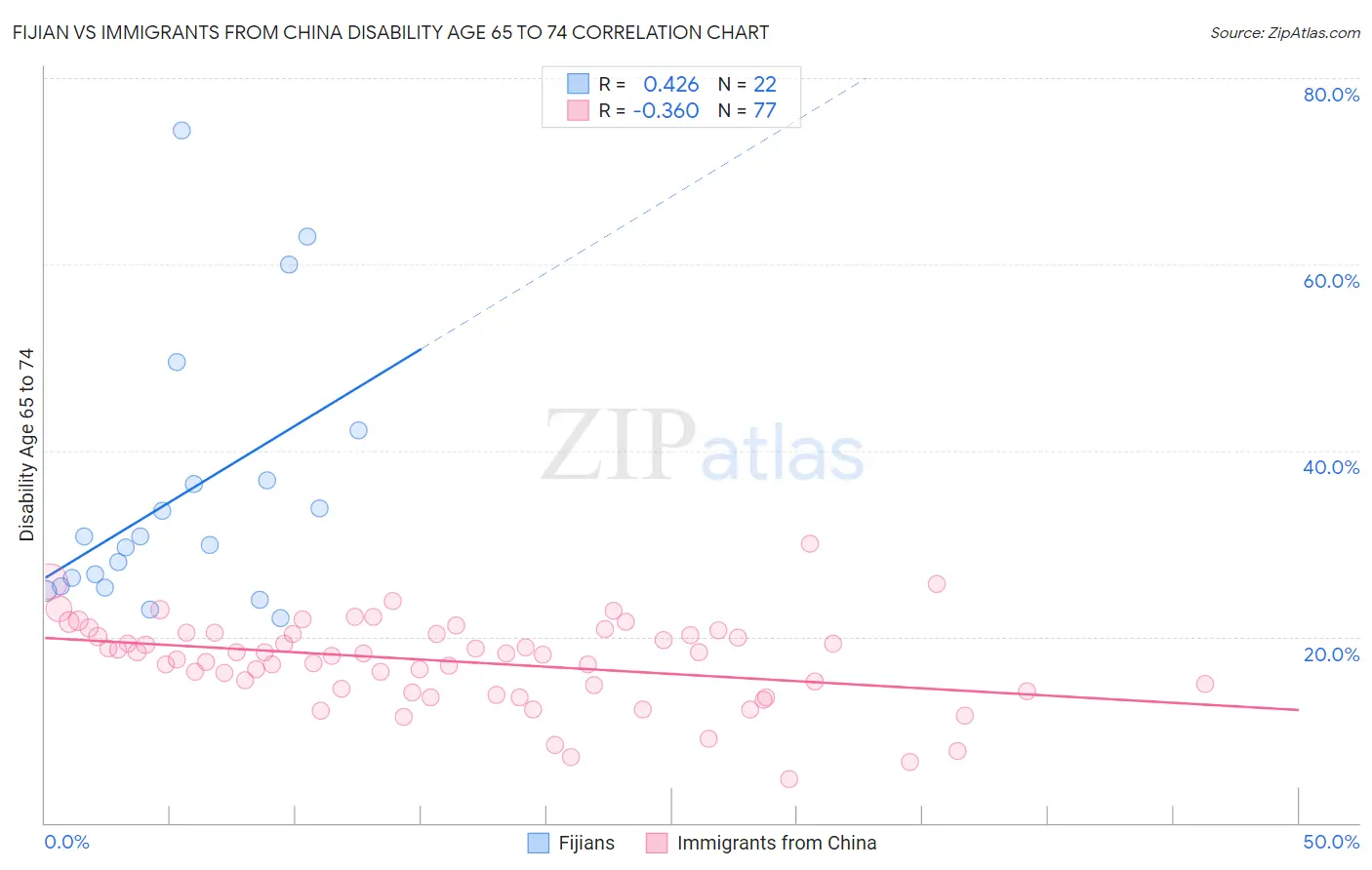 Fijian vs Immigrants from China Disability Age 65 to 74