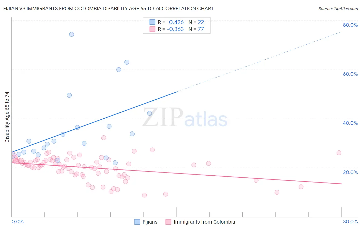 Fijian vs Immigrants from Colombia Disability Age 65 to 74