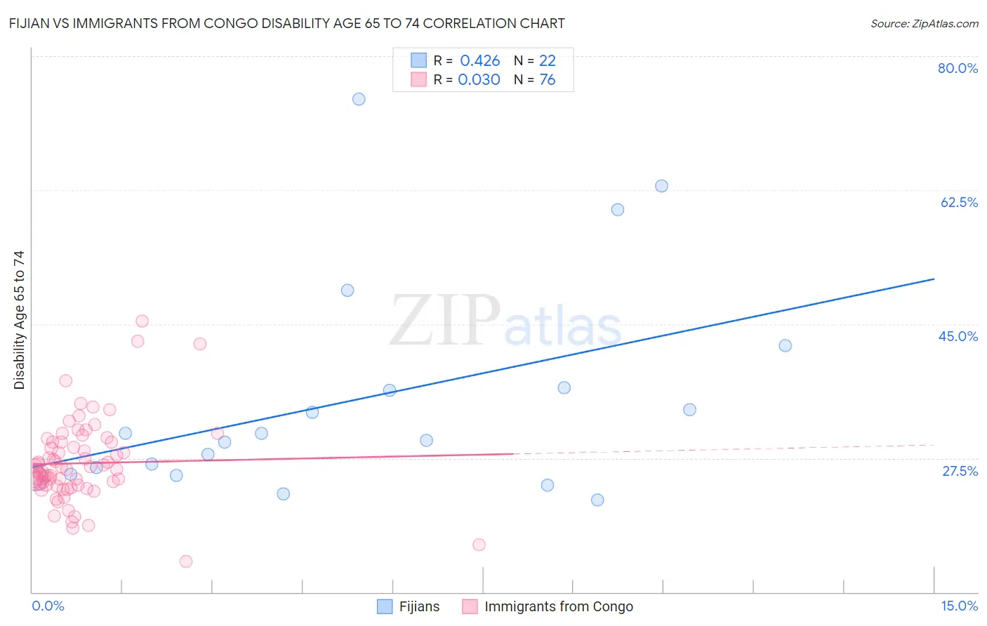 Fijian vs Immigrants from Congo Disability Age 65 to 74