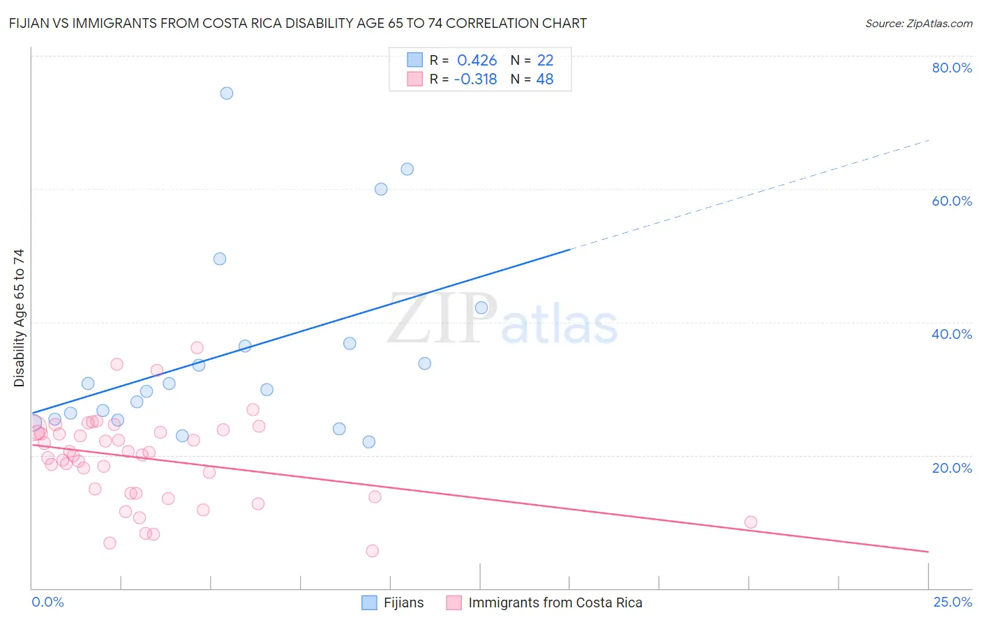 Fijian vs Immigrants from Costa Rica Disability Age 65 to 74