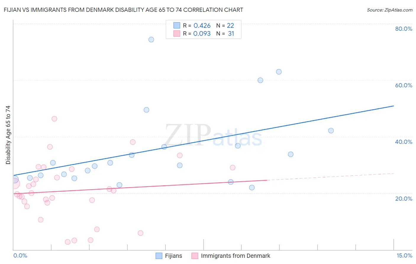 Fijian vs Immigrants from Denmark Disability Age 65 to 74