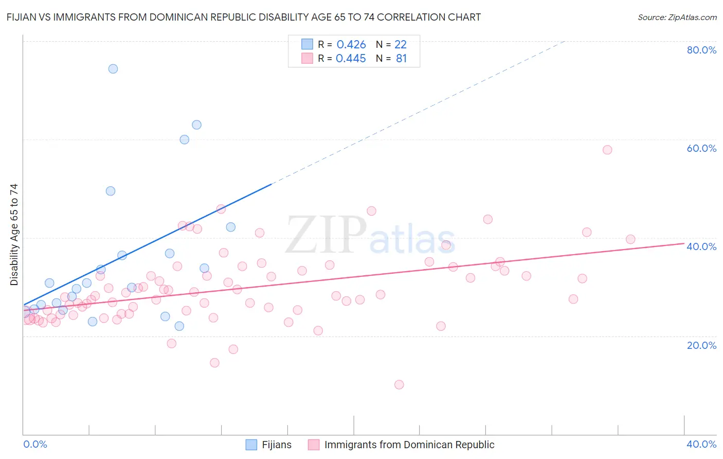 Fijian vs Immigrants from Dominican Republic Disability Age 65 to 74
