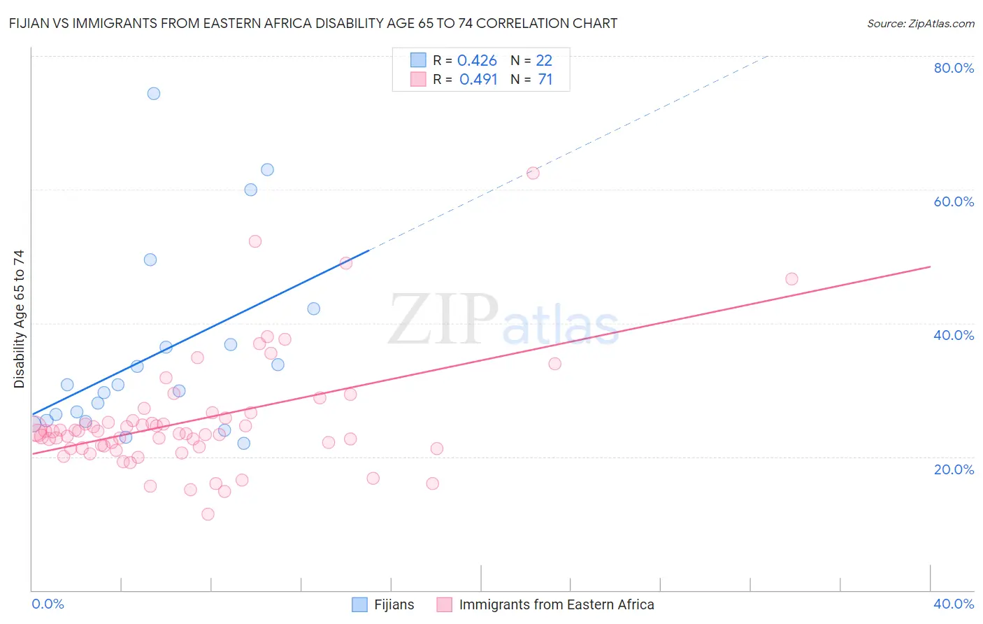 Fijian vs Immigrants from Eastern Africa Disability Age 65 to 74