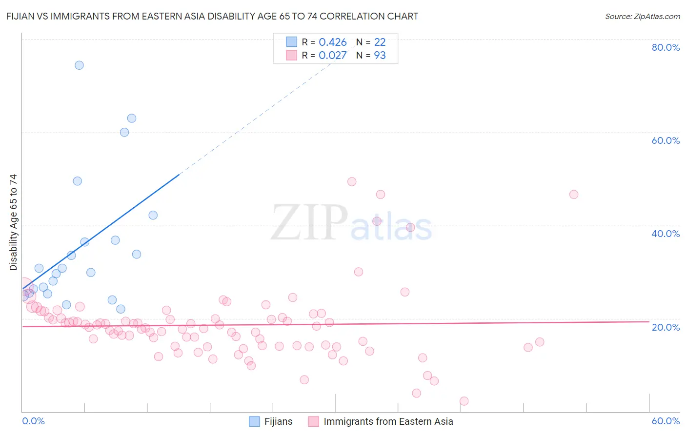 Fijian vs Immigrants from Eastern Asia Disability Age 65 to 74