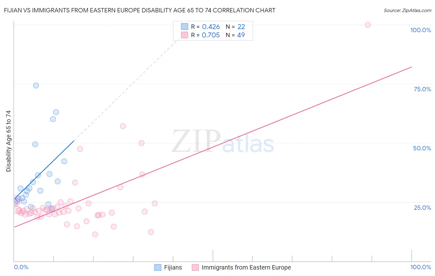 Fijian vs Immigrants from Eastern Europe Disability Age 65 to 74