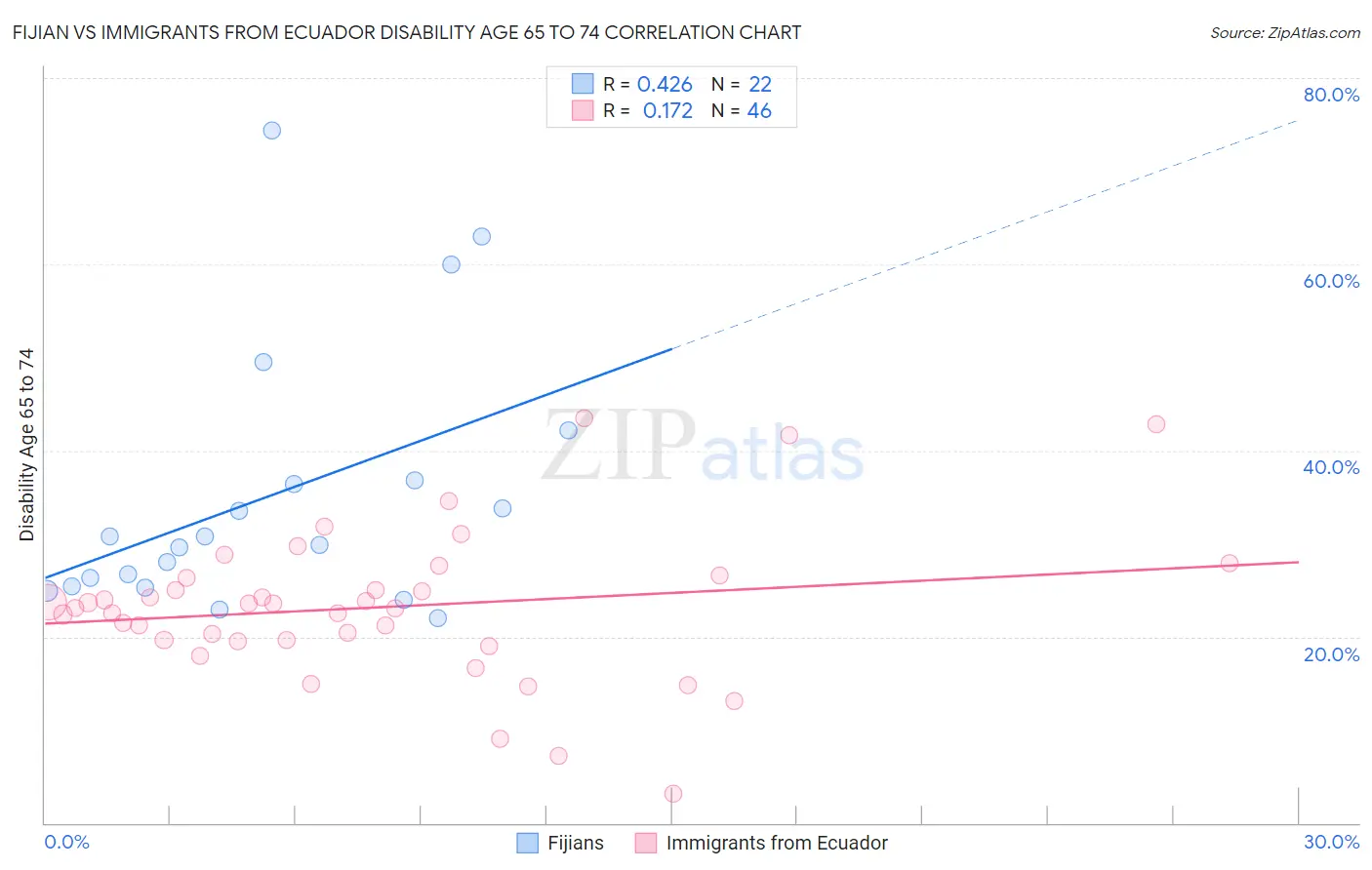 Fijian vs Immigrants from Ecuador Disability Age 65 to 74