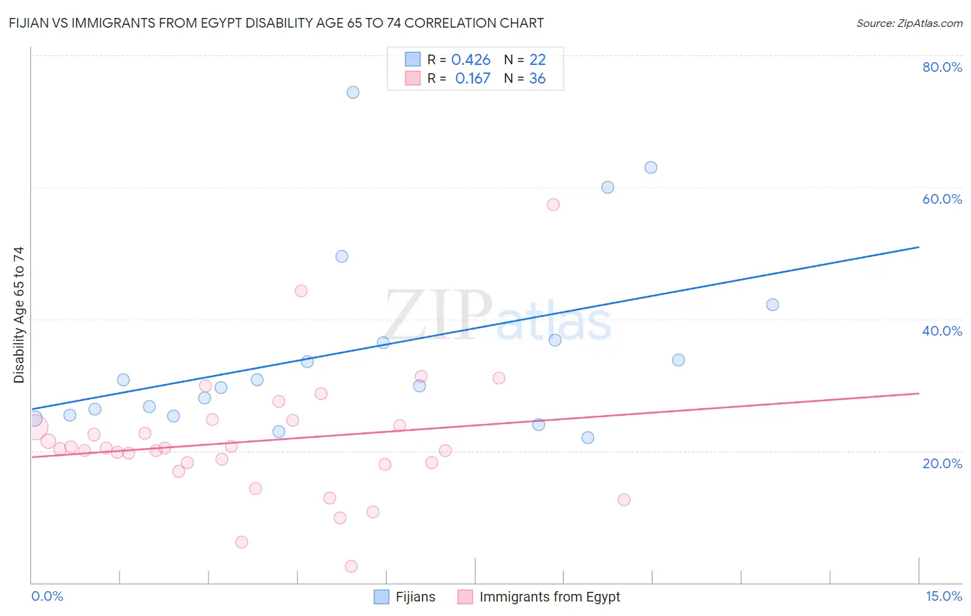 Fijian vs Immigrants from Egypt Disability Age 65 to 74