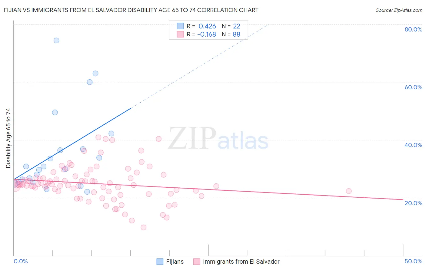 Fijian vs Immigrants from El Salvador Disability Age 65 to 74