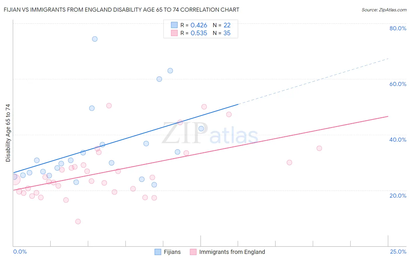 Fijian vs Immigrants from England Disability Age 65 to 74