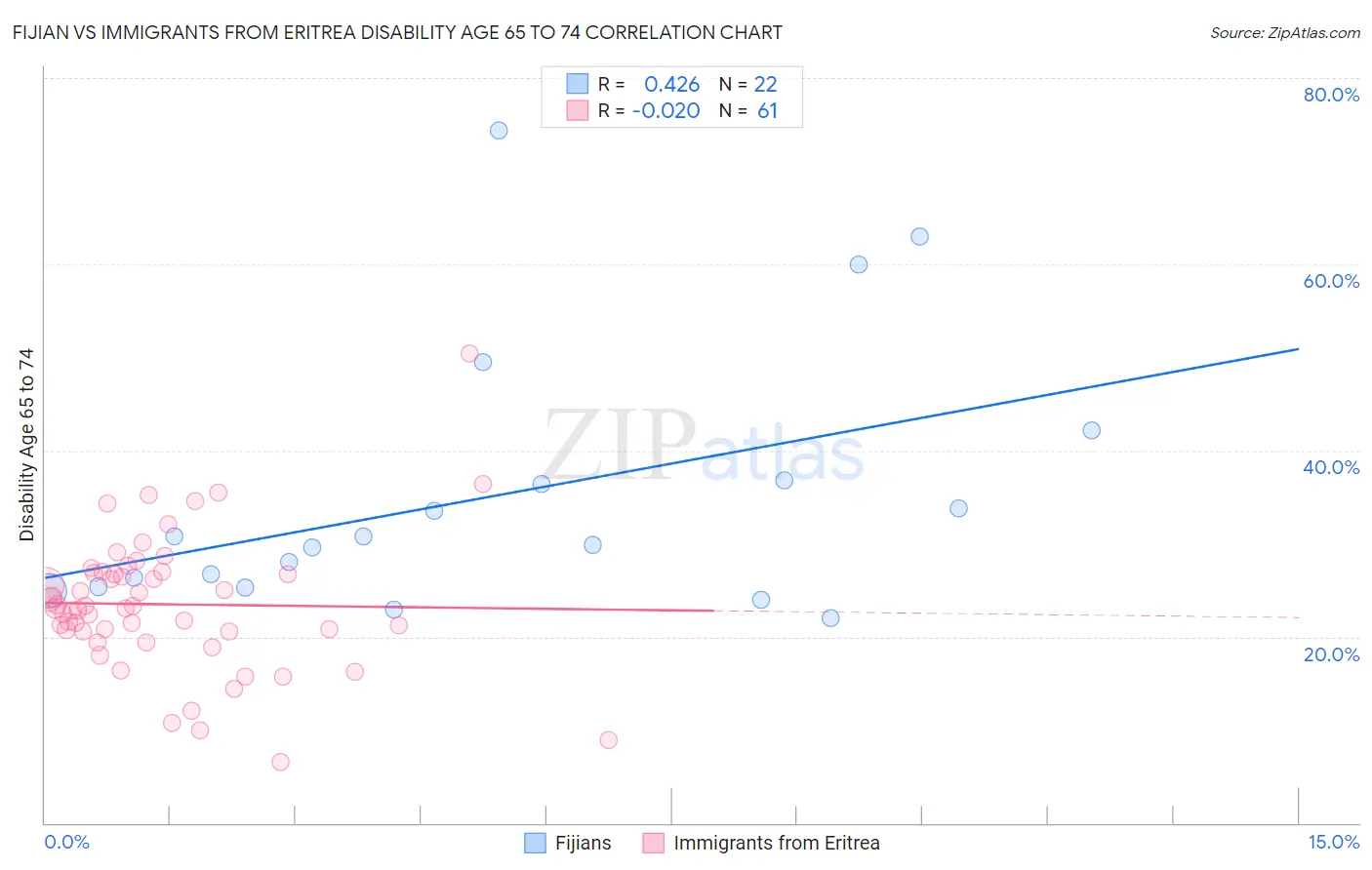 Fijian vs Immigrants from Eritrea Disability Age 65 to 74
