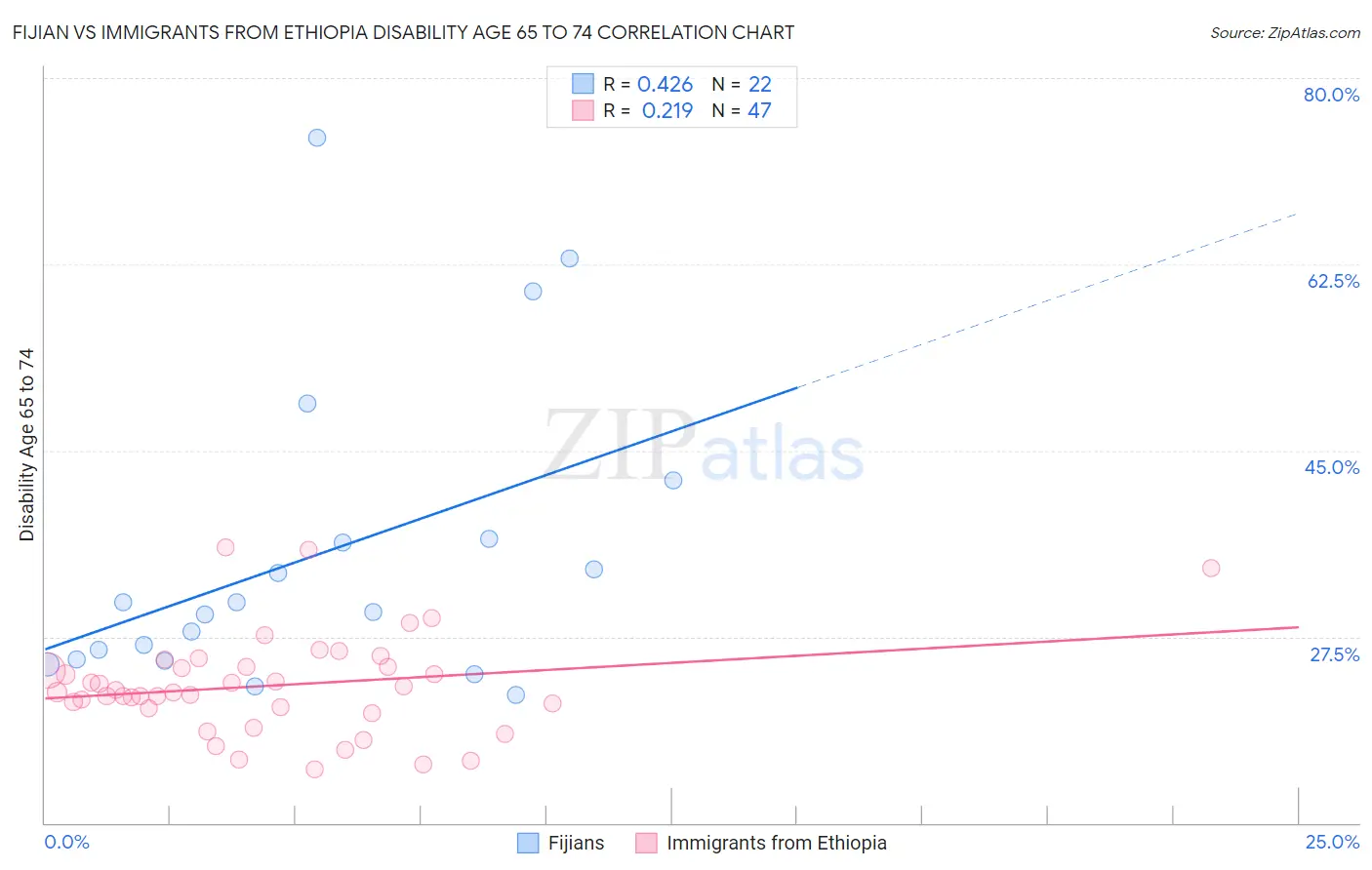 Fijian vs Immigrants from Ethiopia Disability Age 65 to 74