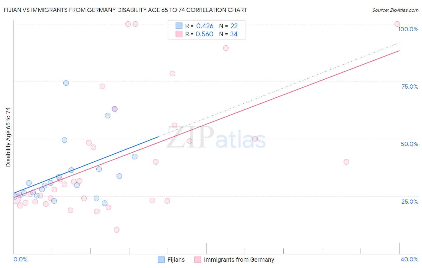 Fijian vs Immigrants from Germany Disability Age 65 to 74