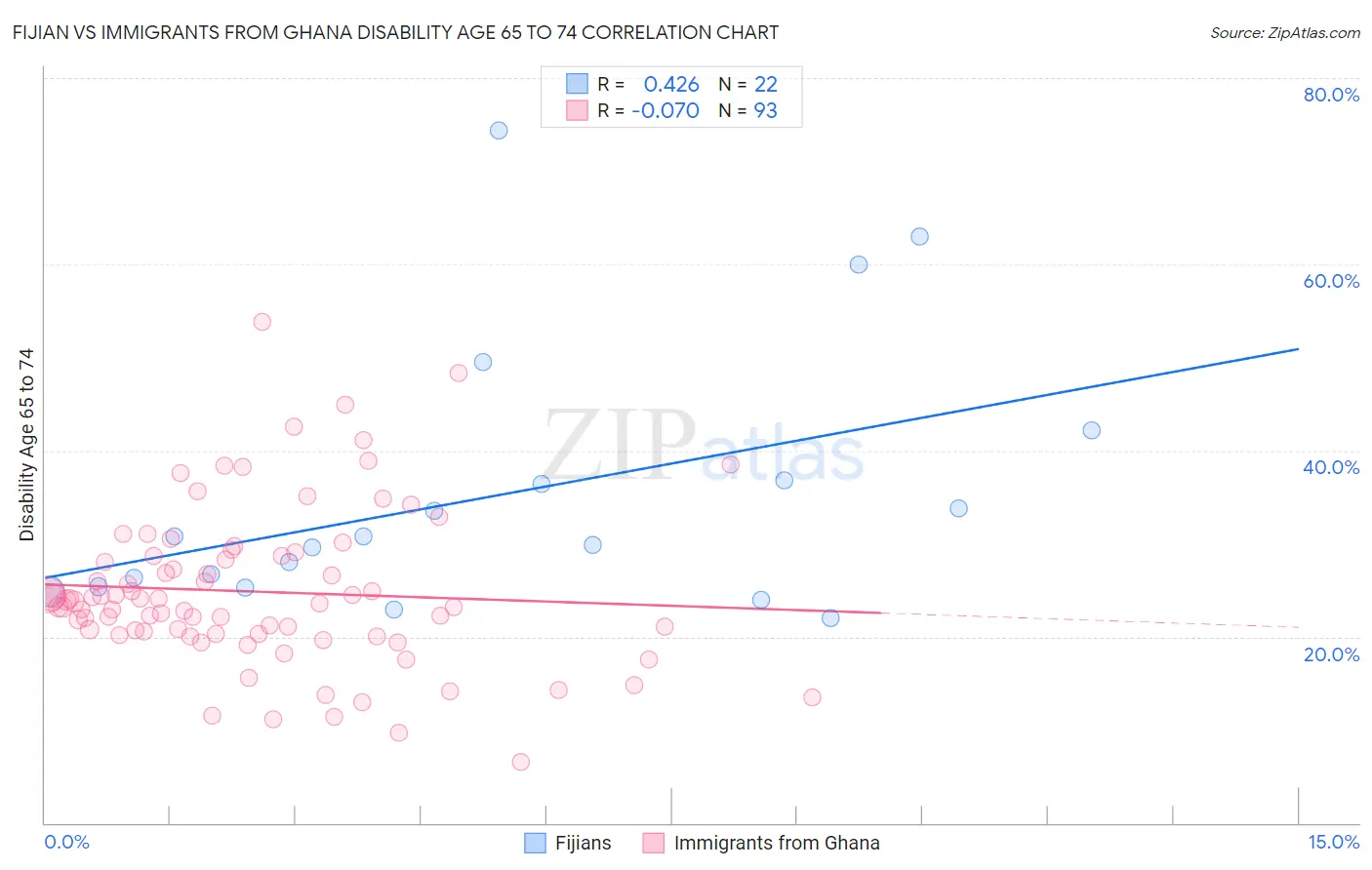 Fijian vs Immigrants from Ghana Disability Age 65 to 74