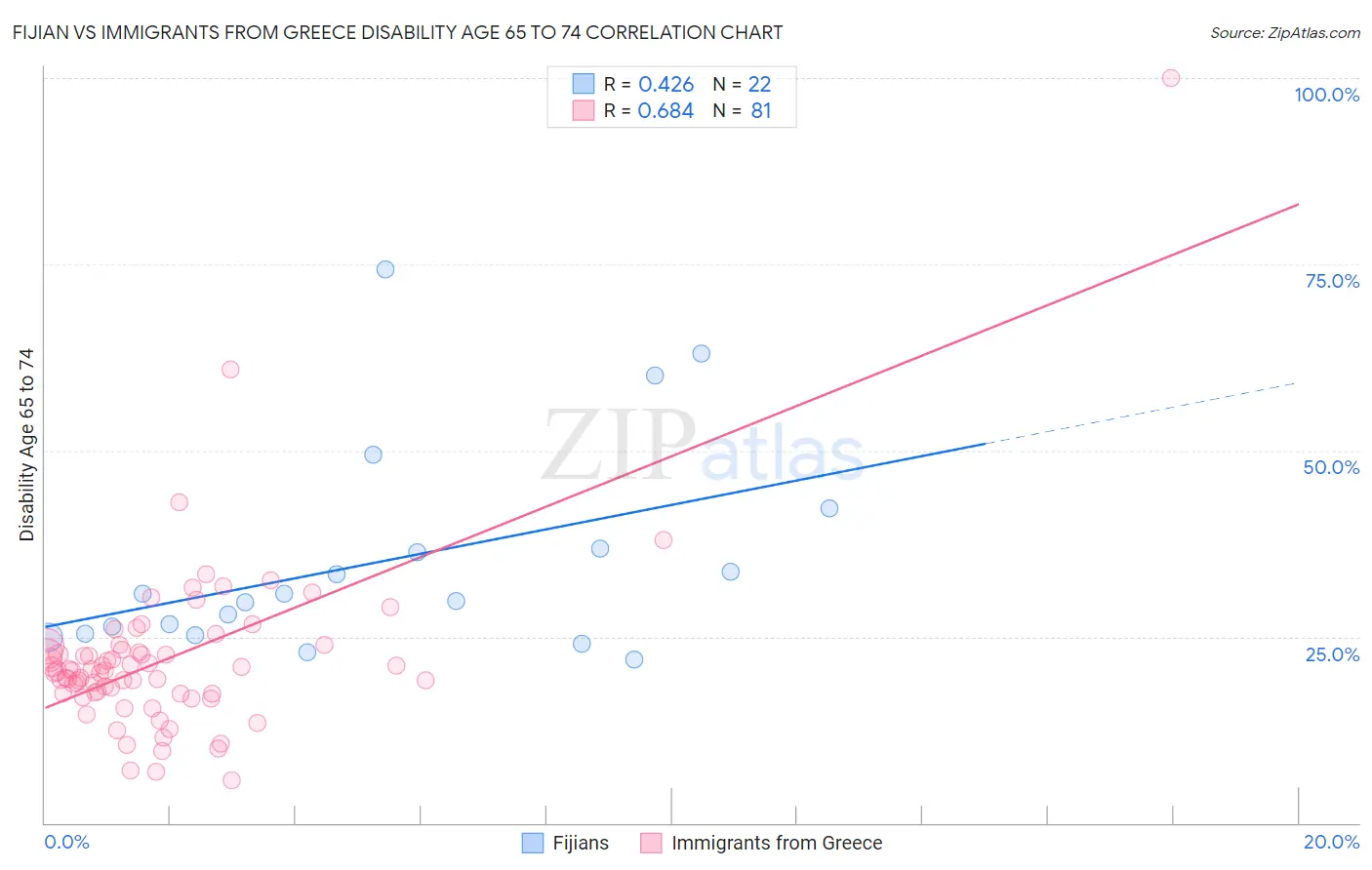 Fijian vs Immigrants from Greece Disability Age 65 to 74