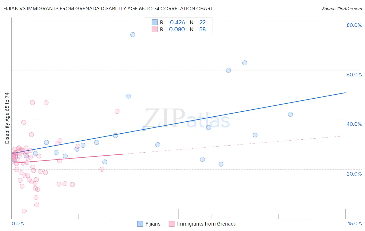 Fijian vs Immigrants from Grenada Disability Age 65 to 74