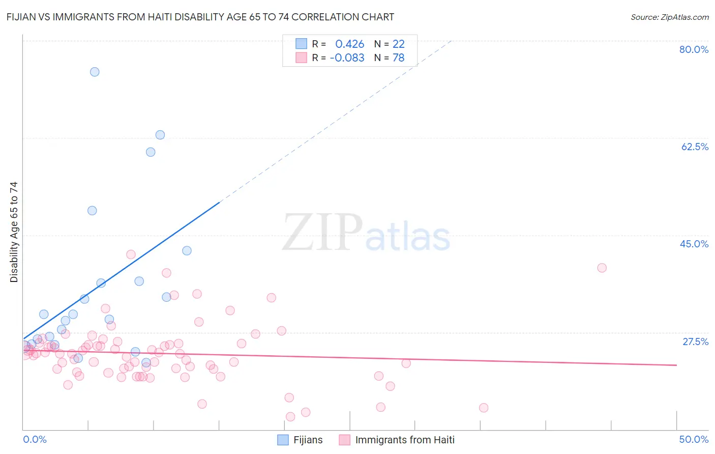 Fijian vs Immigrants from Haiti Disability Age 65 to 74