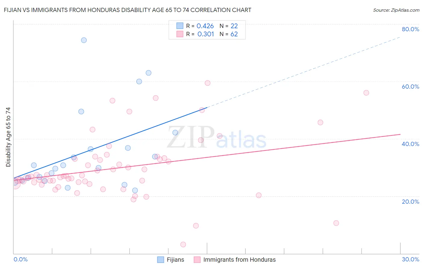 Fijian vs Immigrants from Honduras Disability Age 65 to 74