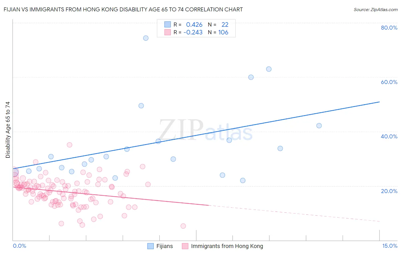 Fijian vs Immigrants from Hong Kong Disability Age 65 to 74