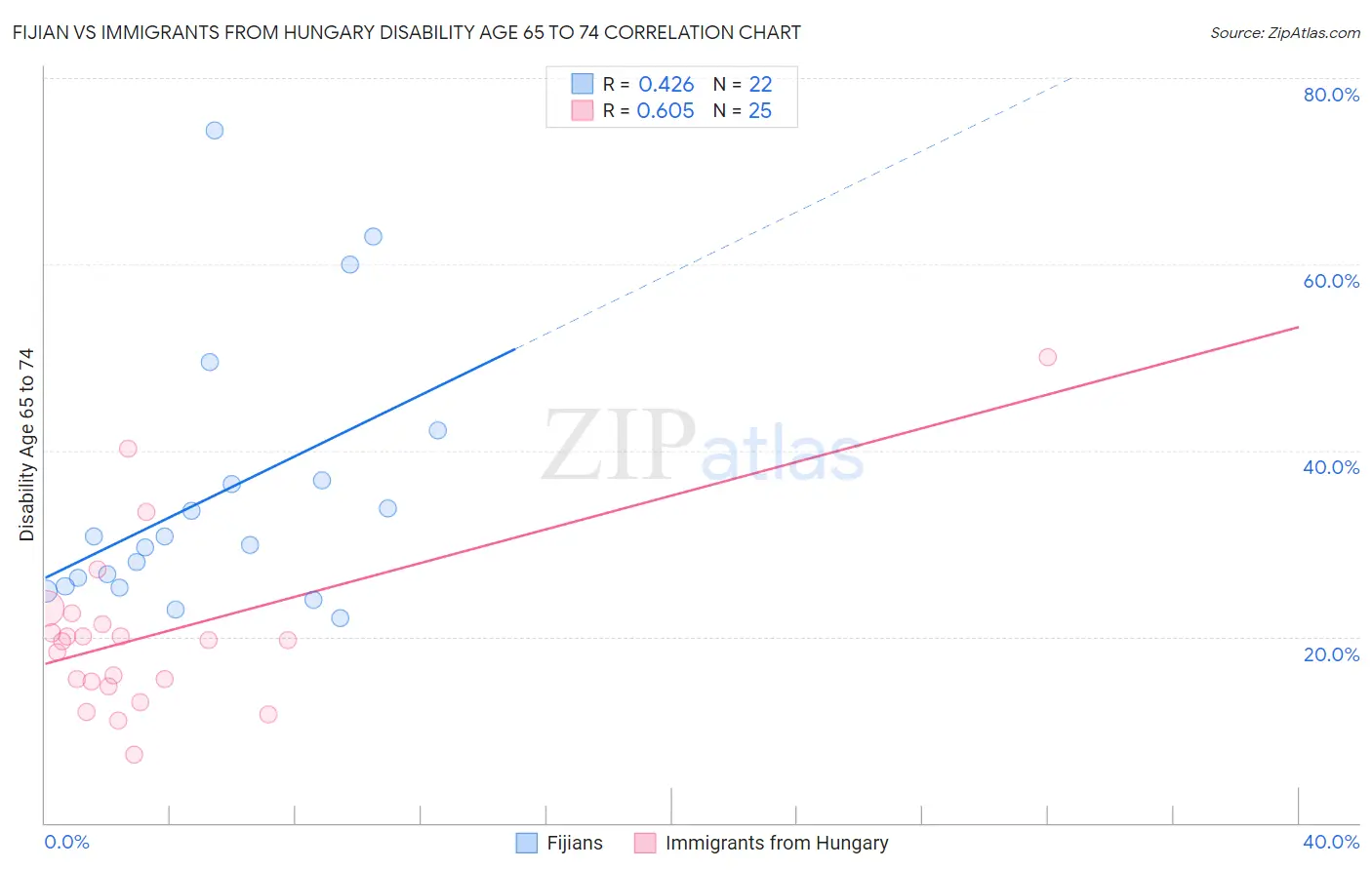 Fijian vs Immigrants from Hungary Disability Age 65 to 74