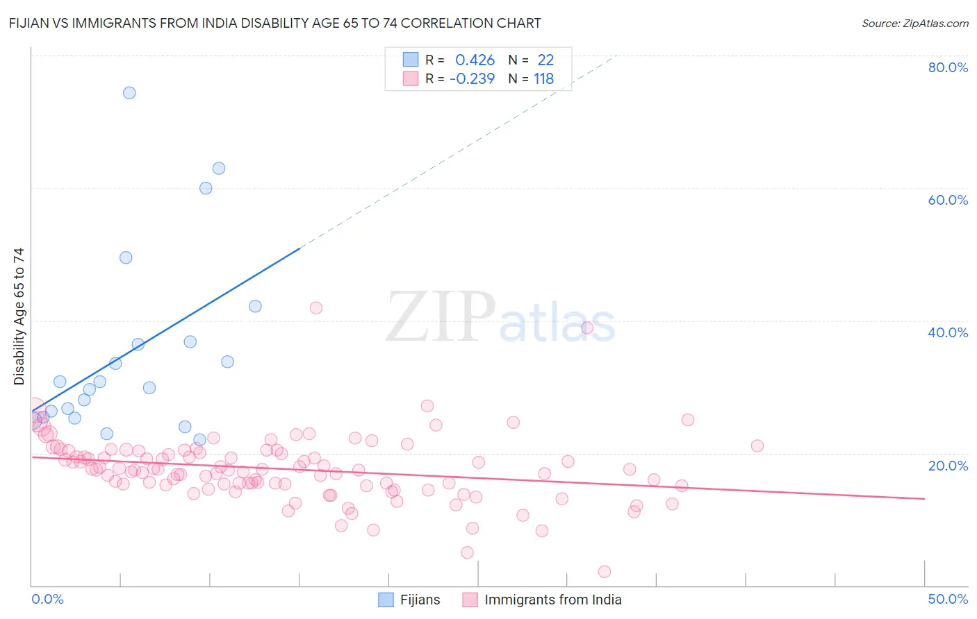 Fijian vs Immigrants from India Disability Age 65 to 74
