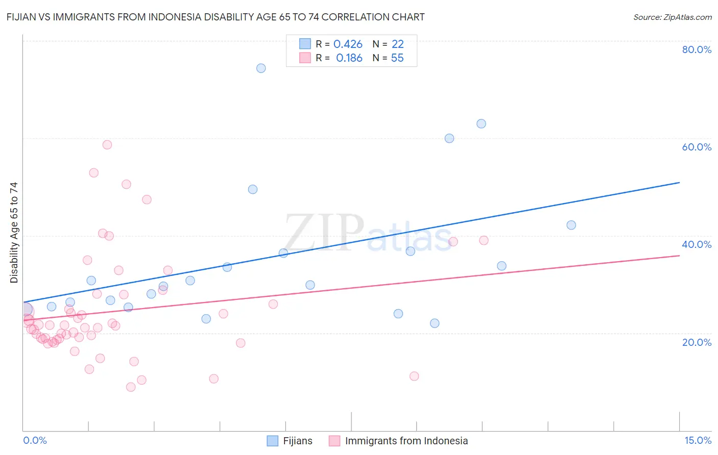 Fijian vs Immigrants from Indonesia Disability Age 65 to 74