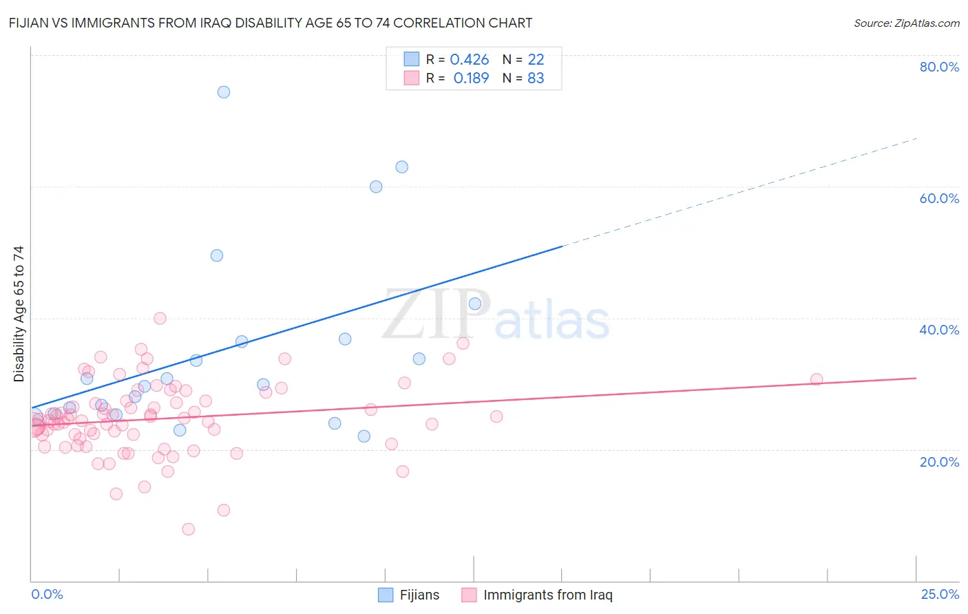 Fijian vs Immigrants from Iraq Disability Age 65 to 74