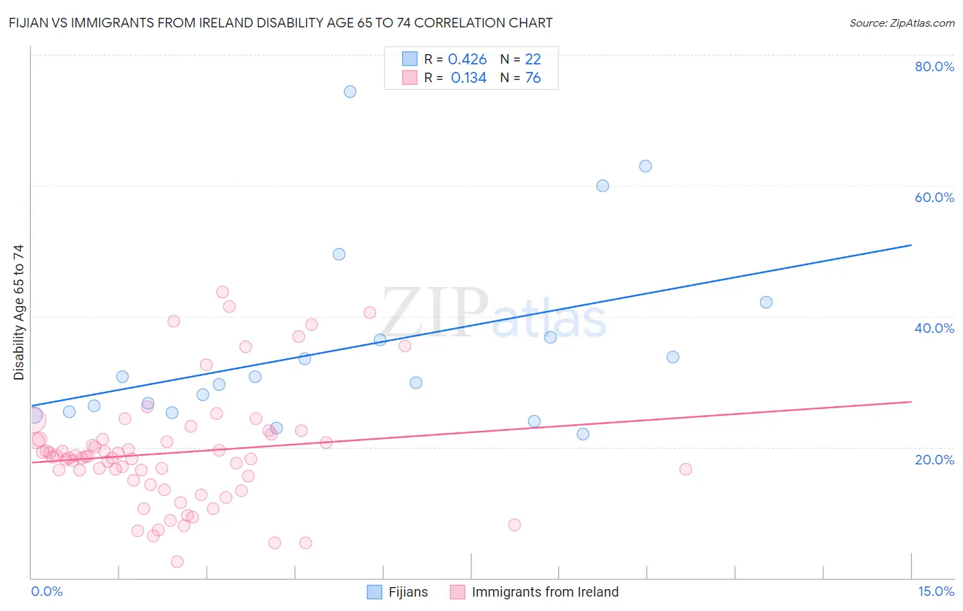 Fijian vs Immigrants from Ireland Disability Age 65 to 74