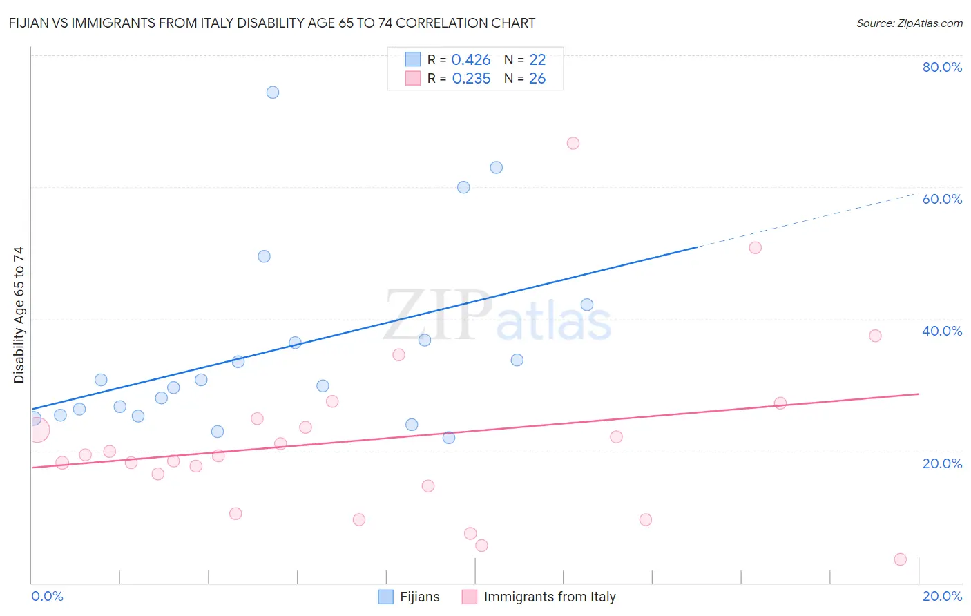 Fijian vs Immigrants from Italy Disability Age 65 to 74