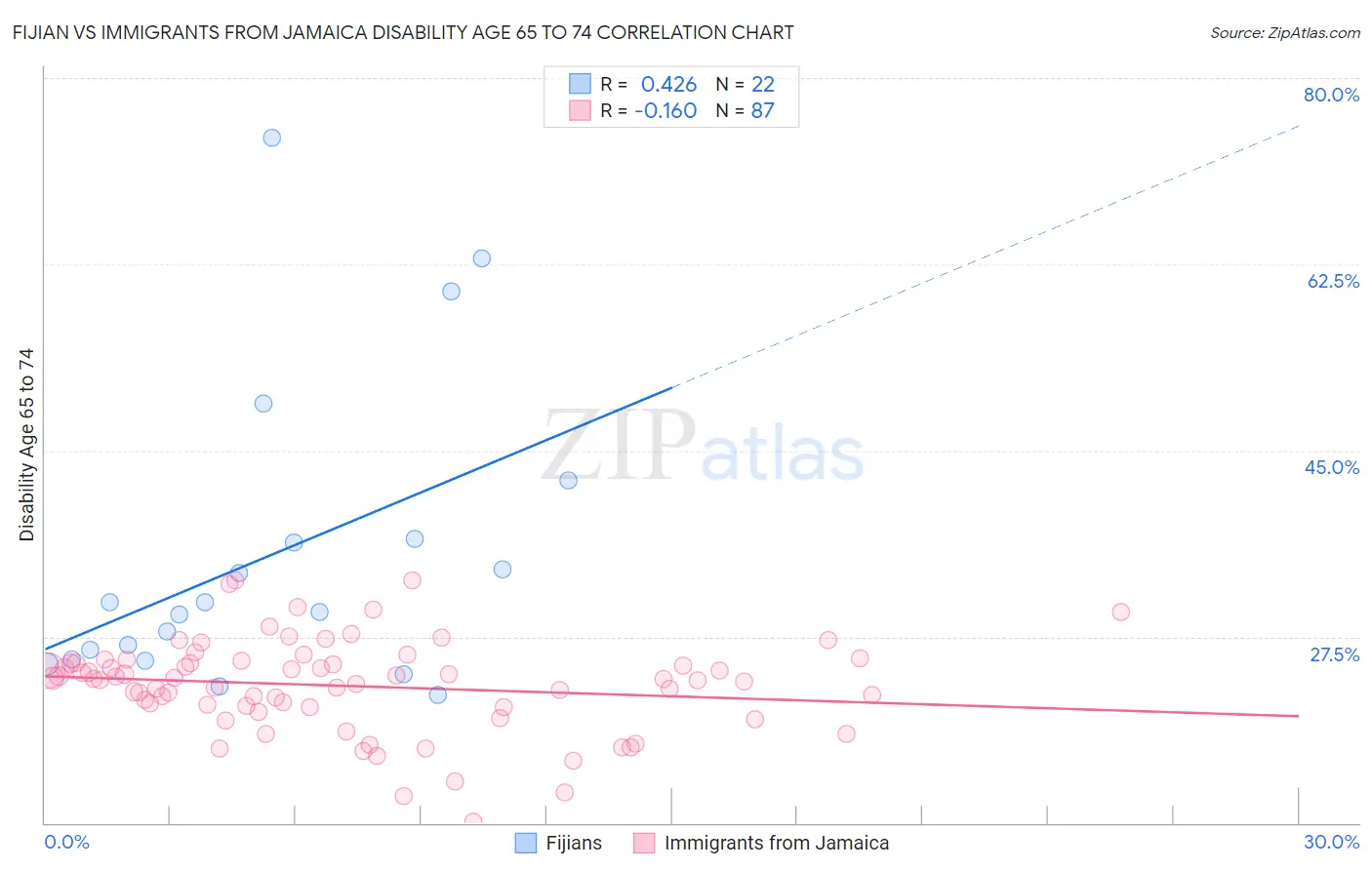 Fijian vs Immigrants from Jamaica Disability Age 65 to 74