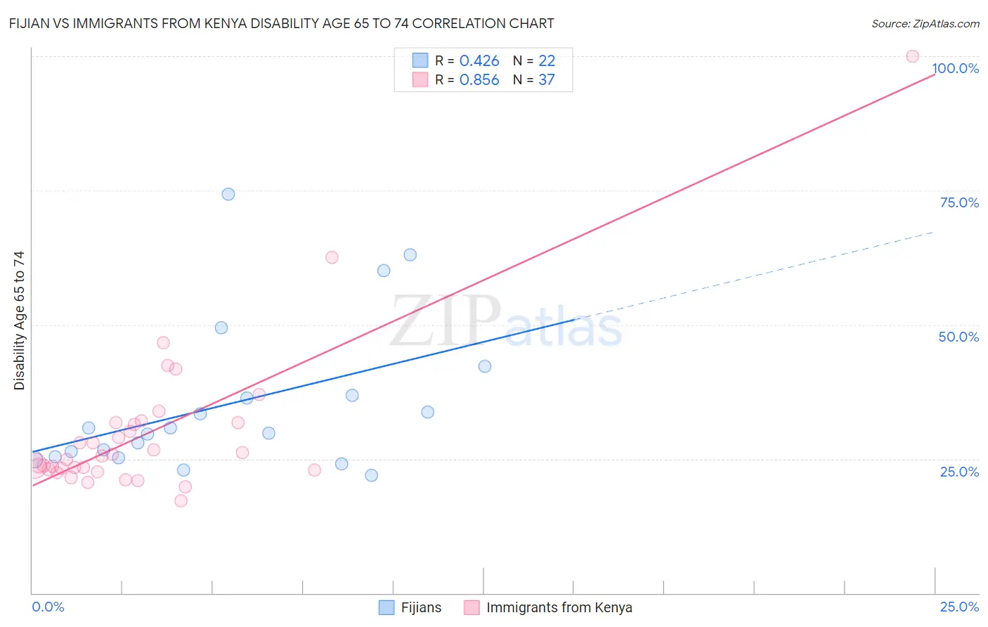 Fijian vs Immigrants from Kenya Disability Age 65 to 74