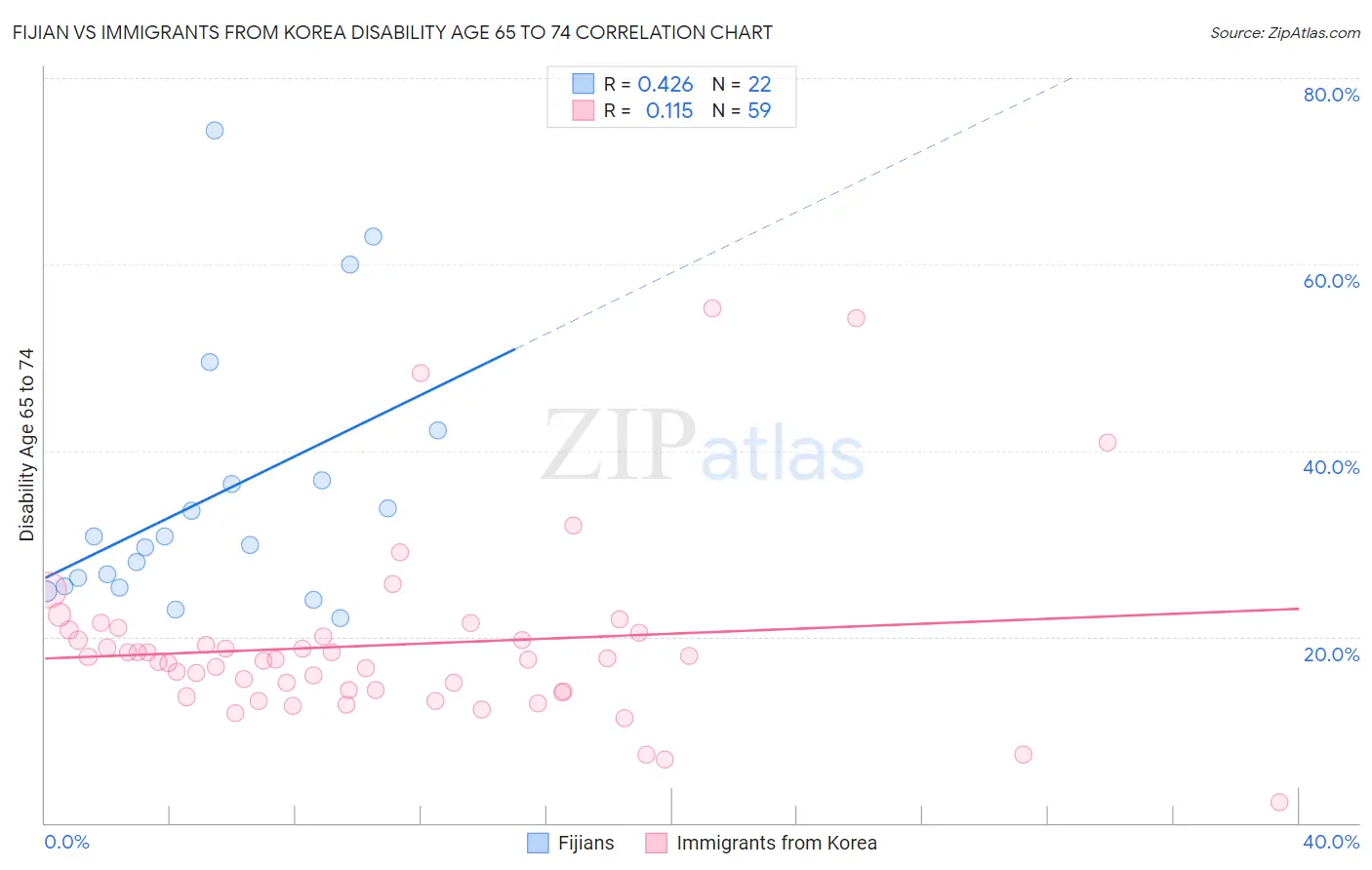 Fijian vs Immigrants from Korea Disability Age 65 to 74