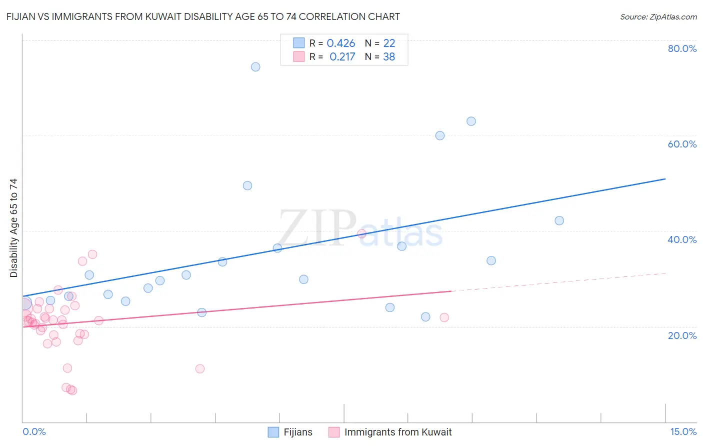 Fijian vs Immigrants from Kuwait Disability Age 65 to 74