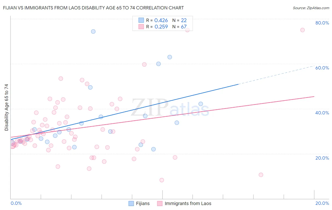 Fijian vs Immigrants from Laos Disability Age 65 to 74