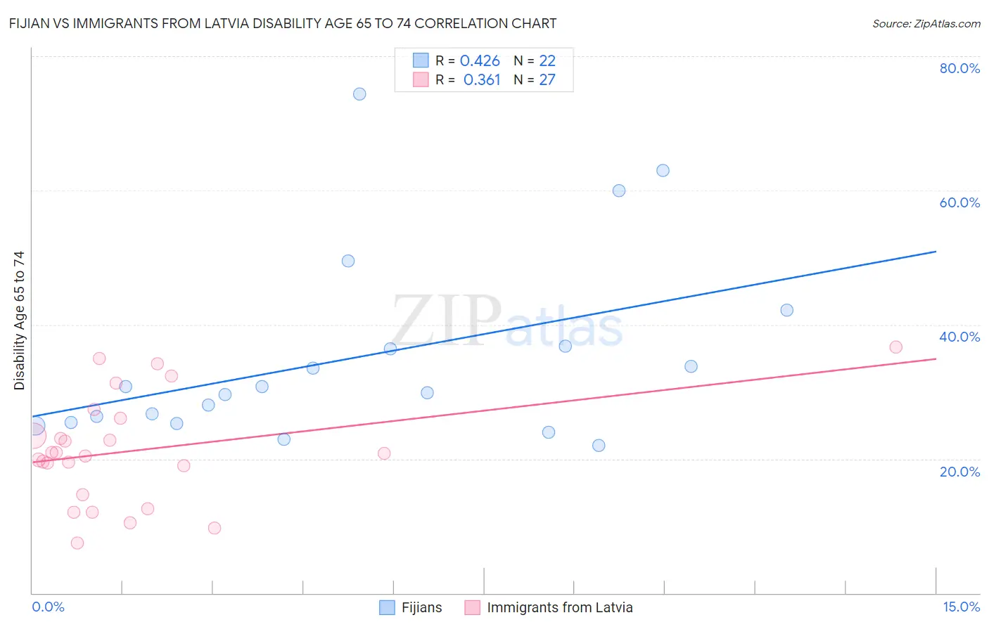 Fijian vs Immigrants from Latvia Disability Age 65 to 74