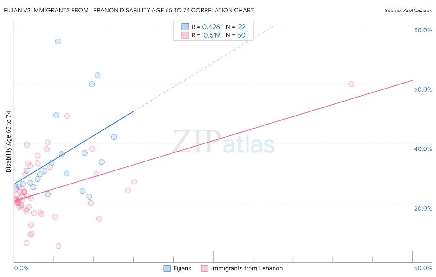 Fijian vs Immigrants from Lebanon Disability Age 65 to 74