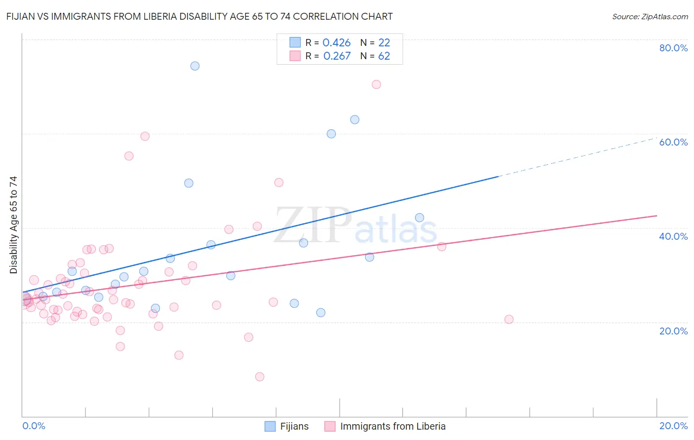 Fijian vs Immigrants from Liberia Disability Age 65 to 74
