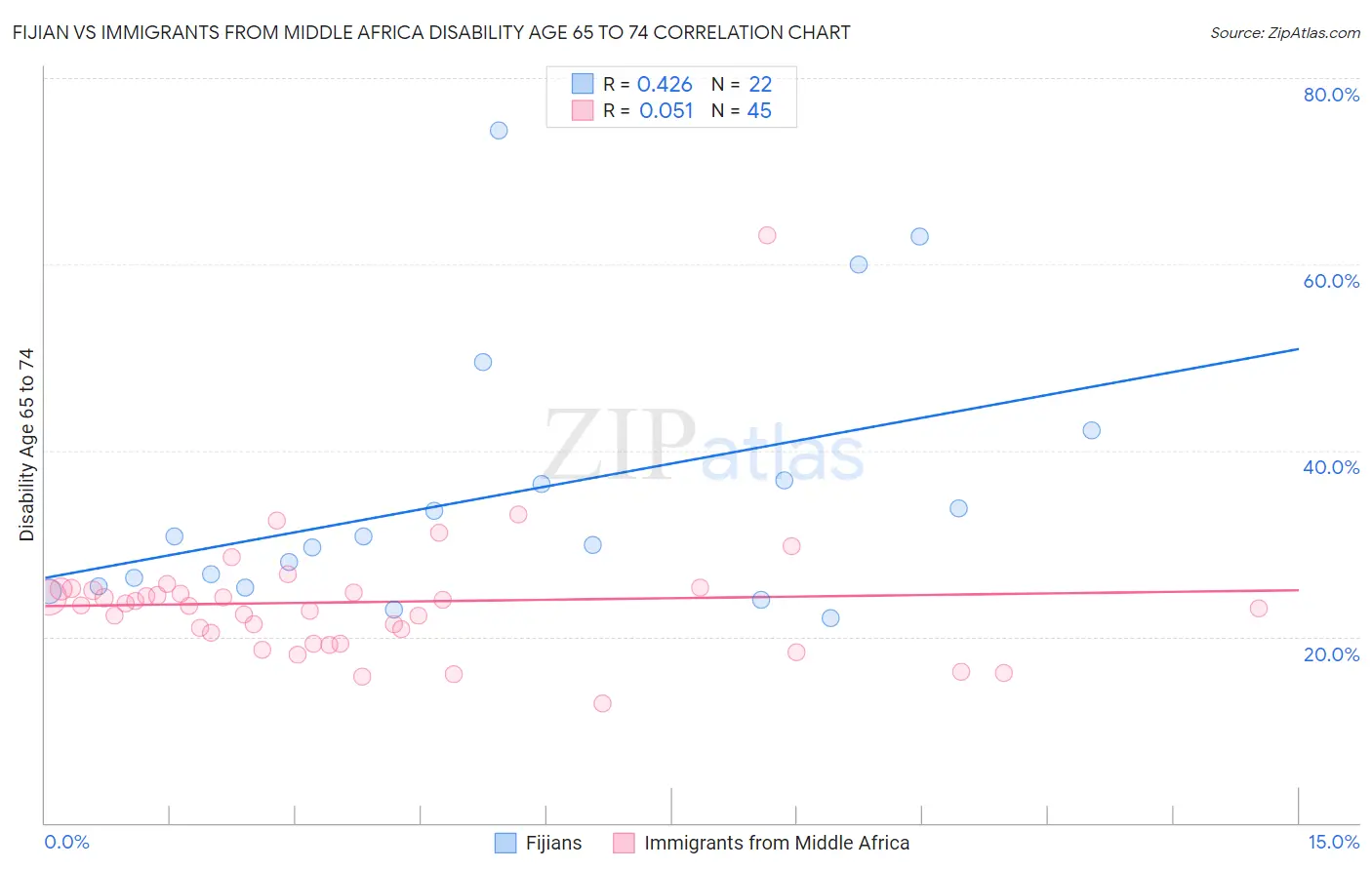 Fijian vs Immigrants from Middle Africa Disability Age 65 to 74